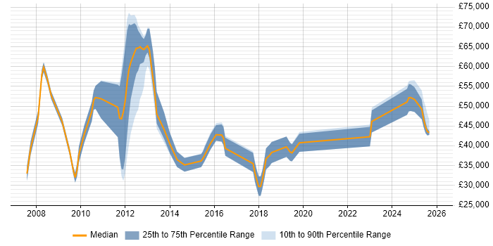 Salary distribution trend for jobs in Epsom citing Computer Science
