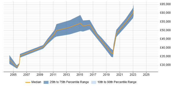 Salary distribution trend for jobs in Epsom citing Configuration Management