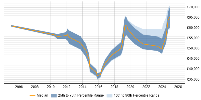 Salary distribution trend for jobs in Epsom citing Continuous Improvement