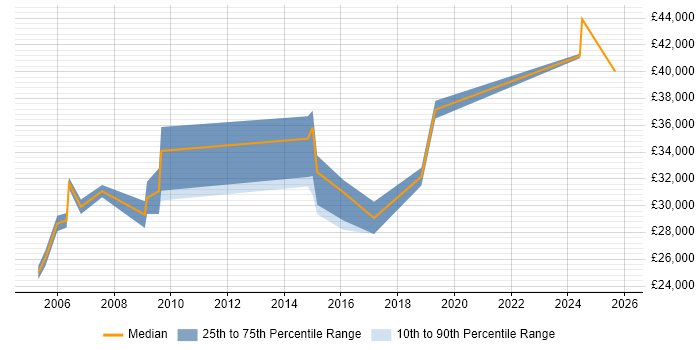 Salary distribution trend for Coordinator job vacancies in Epsom