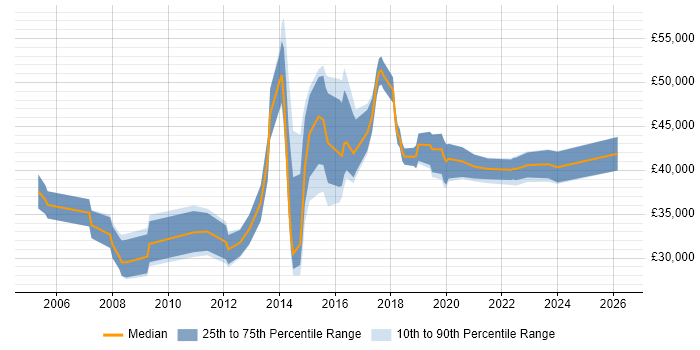 Salary distribution trend for jobs in Epsom citing CRM
