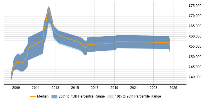 Salary distribution trend for C# Software Engineer job vacancies in Epsom
