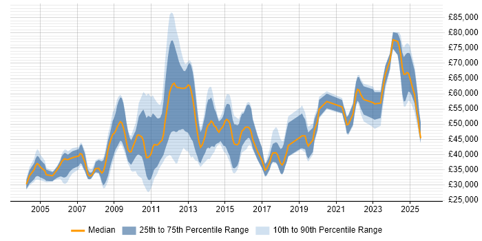 Salary distribution trend for jobs in Epsom citing C#