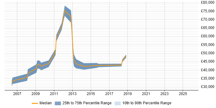 Salary distribution trend for jobs in Epsom citing Customer Requirements