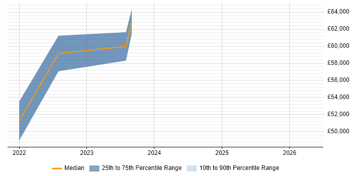 Salary distribution trend for Cybersecurity Analyst job vacancies in Epsom