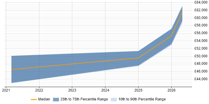 Salary distribution trend for Cybersecurity Engineer job vacancies in Epsom