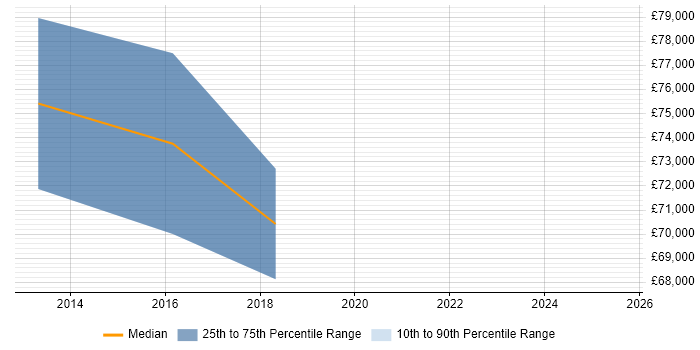 Salary distribution trend for Data Architect job vacancies in Epsom