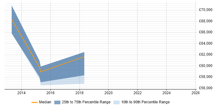 Salary distribution trend for jobs in Epsom citing Data Architecture