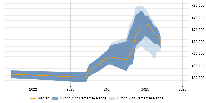 Salary distribution trend for jobs in Epsom citing Data Engineering