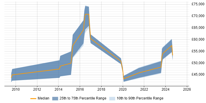 Salary distribution trend for jobs in Epsom citing Data Integration