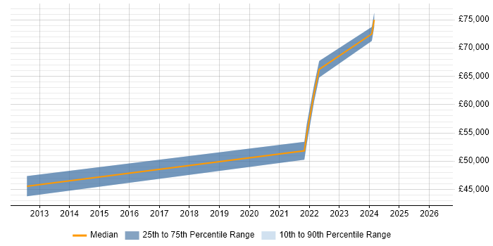 Salary distribution trend for jobs in Epsom citing Data Loss Prevention