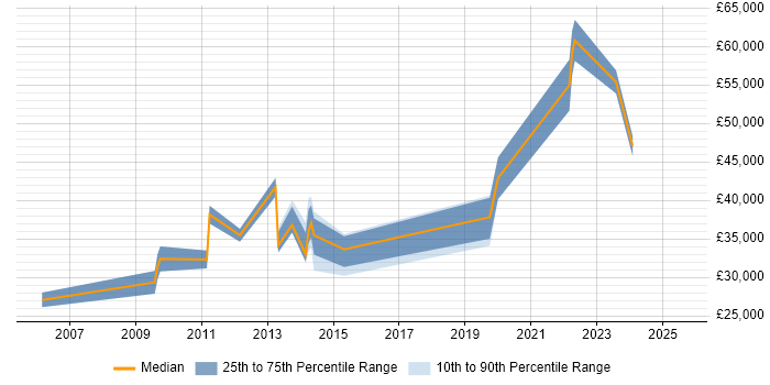 Salary distribution trend for jobs in Epsom citing Data Management