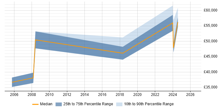 Salary distribution trend for Data Manager job vacancies in Epsom