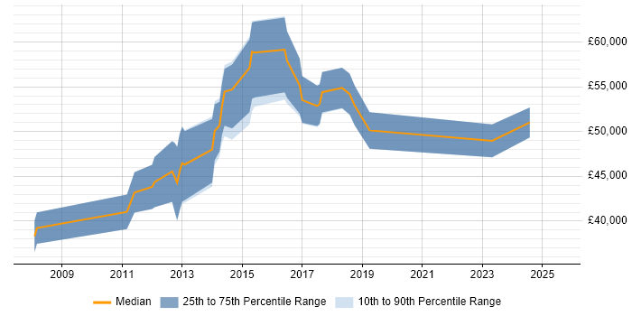 Salary distribution trend for jobs in Epsom citing Data Modelling
