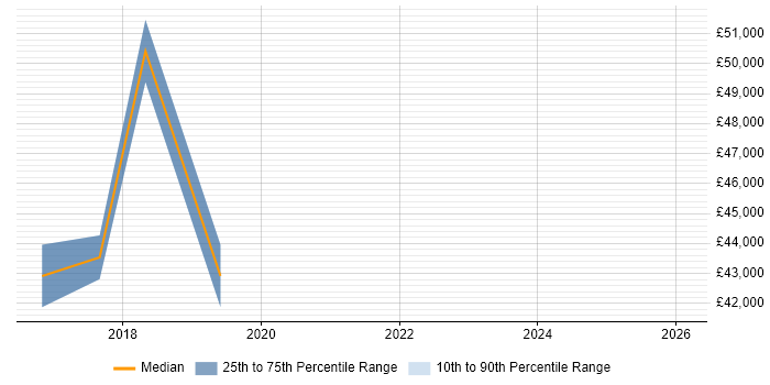 Salary distribution trend for jobs in Epsom citing Data Transformation
