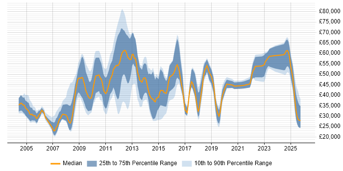 Salary distribution trend for jobs in Epsom citing Degree