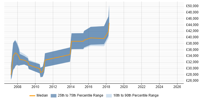 Salary distribution trend for Designer job vacancies in Epsom
