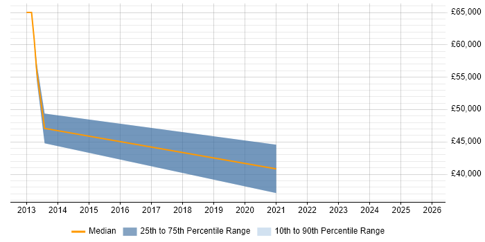 Salary distribution trend for Developer in Test job vacancies in Epsom