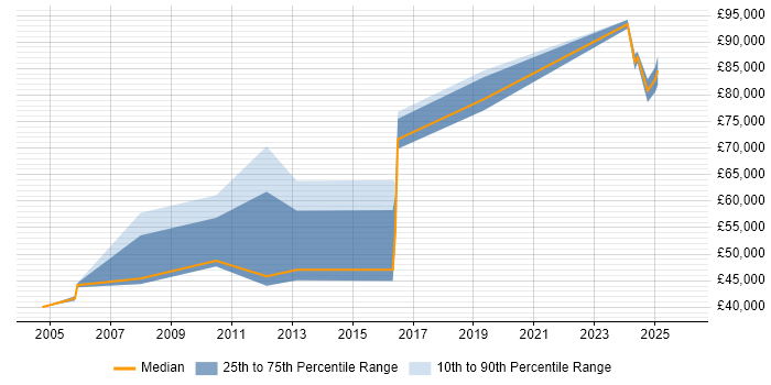 Salary distribution trend for Development Manager job vacancies in Epsom