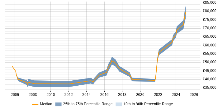 Salary distribution trend for jobs in Epsom citing Disaster Recovery