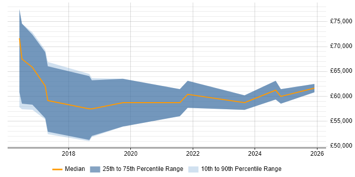 Salary distribution trend for jobs in Epsom citing Docker