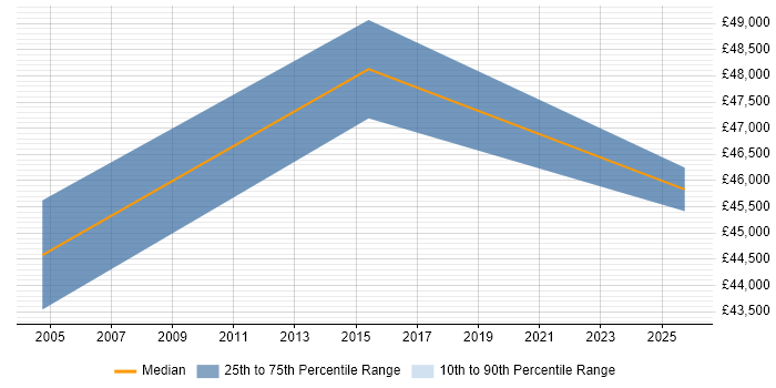 Salary distribution trend for jobs in Epsom citing Document Management