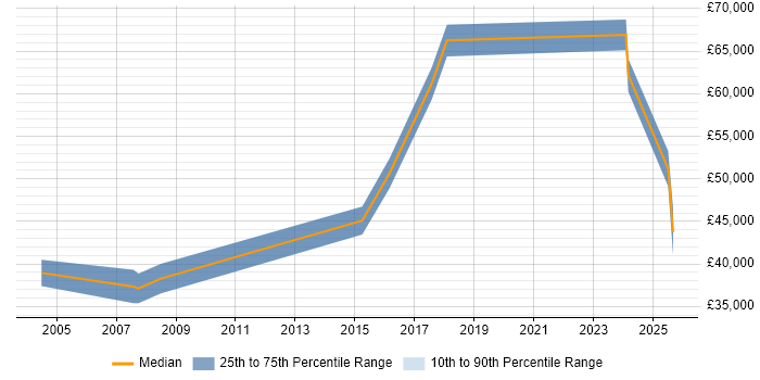 Salary distribution trend for jobs in Epsom citing Documentation Skills