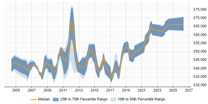 Salary distribution trend for .NET Developer job vacancies in Epsom