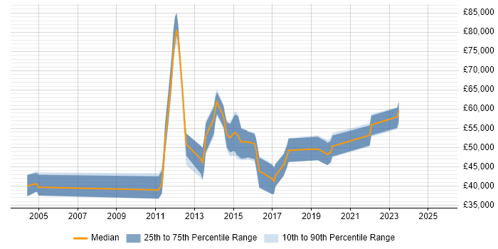 Salary distribution trend for jobs in Epsom citing .NET Framework