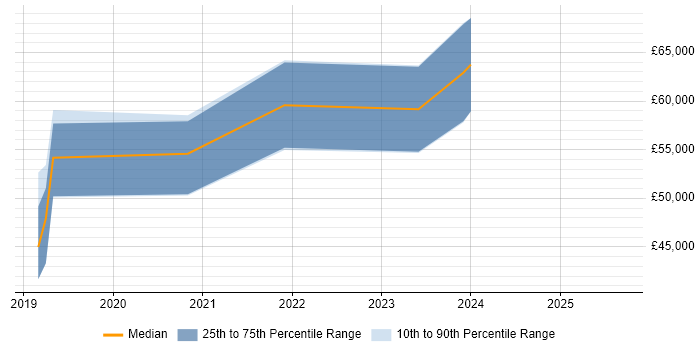 Salary distribution trend for jobs in Epsom citing .NET Core