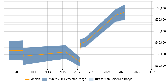 Salary distribution trend for jobs in Epsom citing Email Marketing