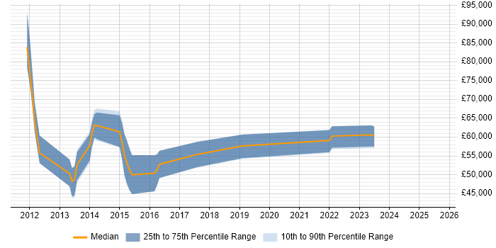 Salary distribution trend for jobs in Epsom citing Entity Framework Salary distribution trend for jobs in Epsom citing Entity Framework