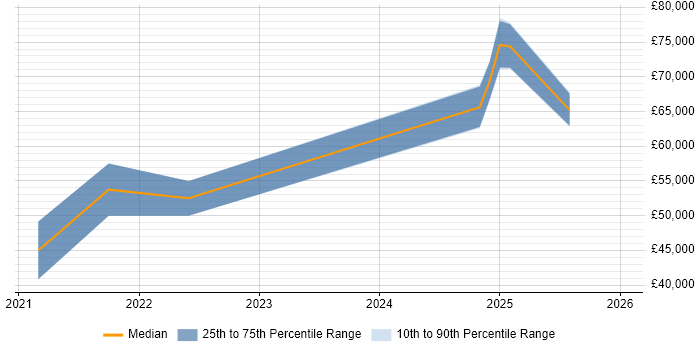 Salary distribution trend for jobs in Epsom citing Entra ID