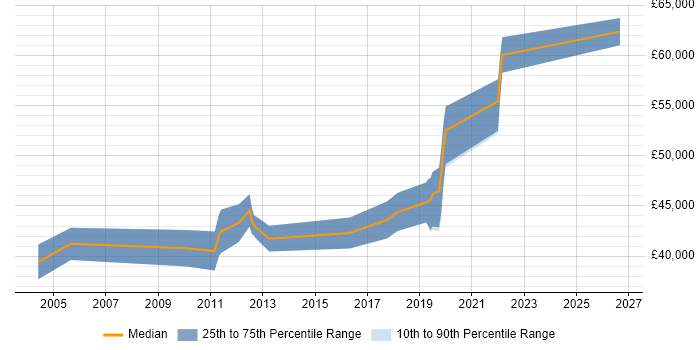 Salary distribution trend for jobs in Epsom citing ERP