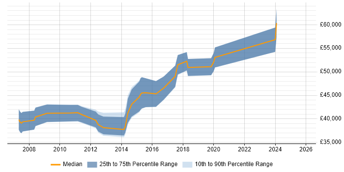 Salary distribution trend for jobs in Epsom citing ETL