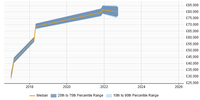 Salary distribution trend for jobs in Epsom citing Fintech