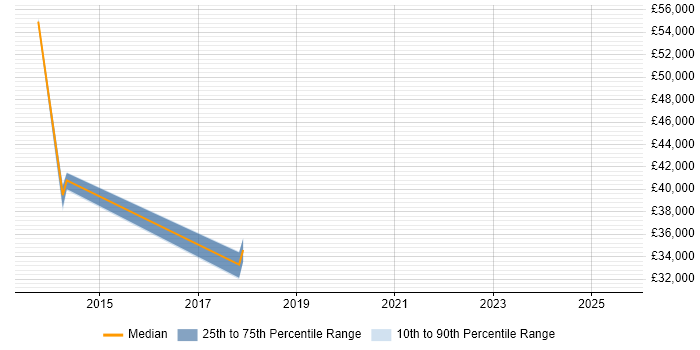 Salary distribution trend for jobs in Epsom citing Firmware