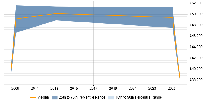 Salary distribution trend for jobs in Epsom citing Games