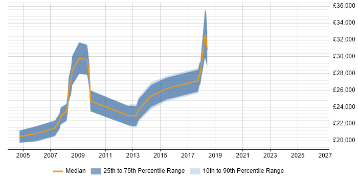 Salary distribution trend for Graduate job vacancies in Epsom