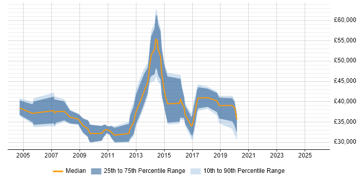Salary distribution trend for jobs in Epsom citing HP