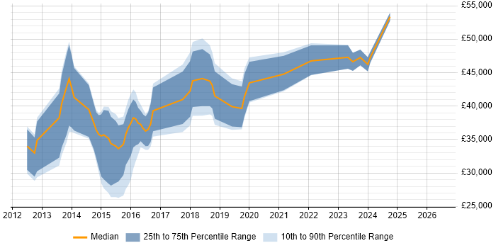 Salary distribution trend for jobs in Epsom citing Hyper-V