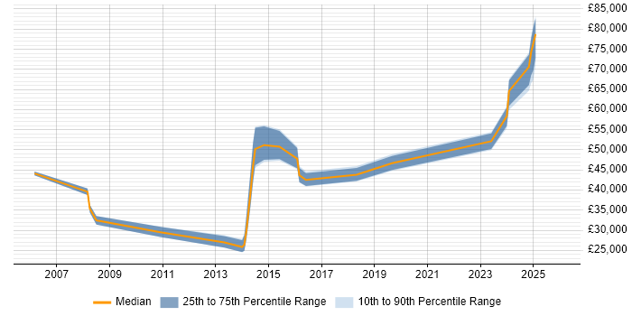 Salary distribution trend for jobs in Epsom citing Incident Management