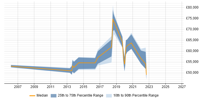 Salary distribution trend for jobs in Epsom citing Information Security