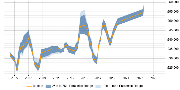 Salary distribution trend for jobs in Epsom citing Internet