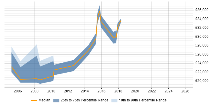 Salary distribution trend for IT Administrator job vacancies in Epsom