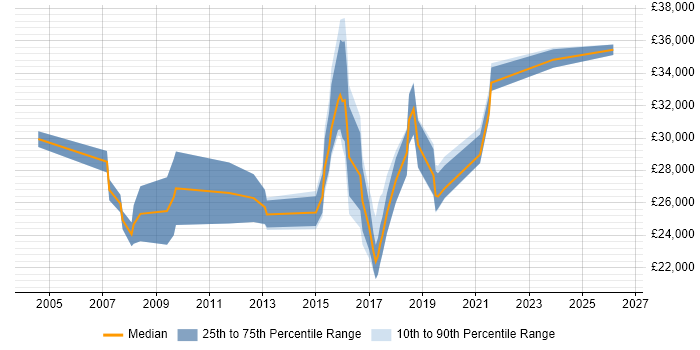Salary distribution trend for IT Engineer job vacancies in Epsom
