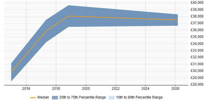 Salary distribution trend for IT Infrastructure Engineer job vacancies in Epsom