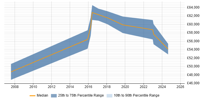 Salary distribution trend for IT Infrastructure Manager job vacancies in Epsom