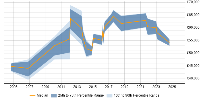 Salary distribution trend for IT Project Manager job vacancies in Epsom