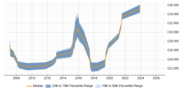 Salary distribution trend for IT Support Engineer job vacancies in Epsom